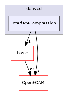 src/finiteVolume/fields/fvPatchFields/derived/interfaceCompression