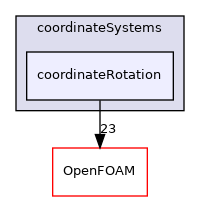 src/meshTools/coordinateSystems/coordinateRotation