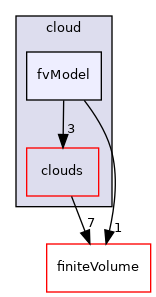 src/Lagrangian/cloud/fvModel