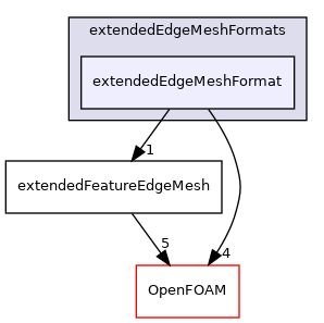 src/meshTools/edgeMesh/extendedEdgeMesh/extendedEdgeMeshFormats/extendedEdgeMeshFormat