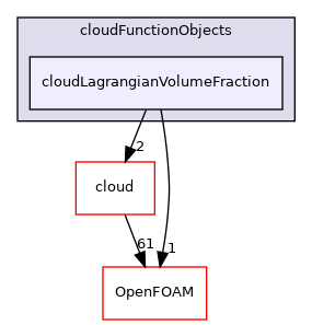 src/Lagrangian/cloudFunctionObjects/cloudLagrangianVolumeFraction