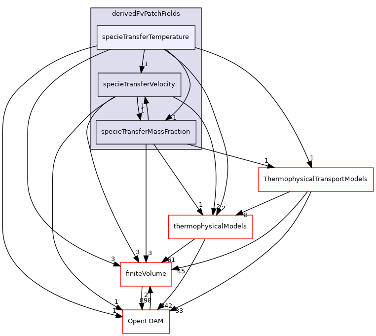 src/specieTransfer/derivedFvPatchFields/specieTransferTemperature