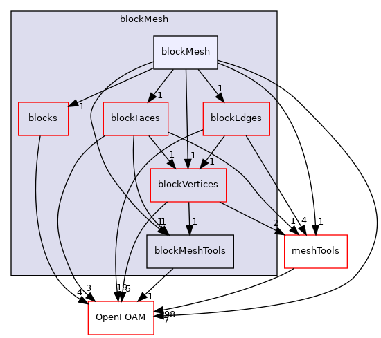 src/mesh/blockMesh/blockMesh