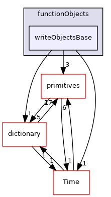 src/OpenFOAM/db/functionObjects/writeObjectsBase