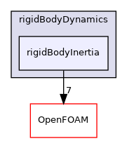 src/rigidBodyMotion/rigidBodyDynamics/rigidBodyInertia