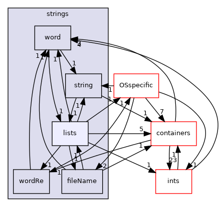 src/OpenFOAM/primitives/strings/lists