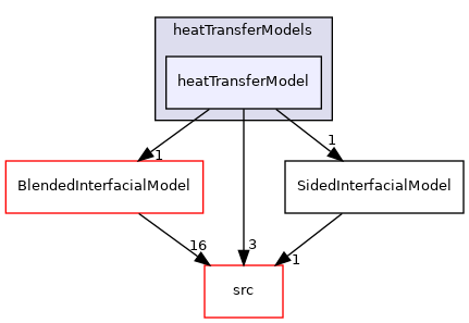 applications/modules/multiphaseEuler/phaseSystem/interfacialModels/heatTransferModels/heatTransferModel