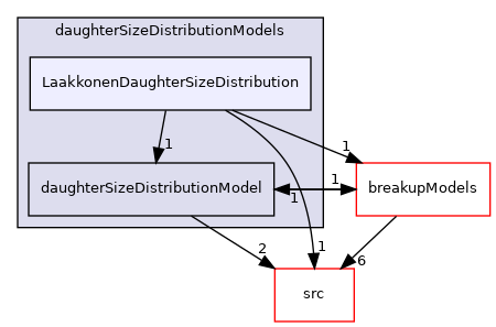 applications/modules/multiphaseEuler/populationBalance/daughterSizeDistributionModels/LaakkonenDaughterSizeDistribution