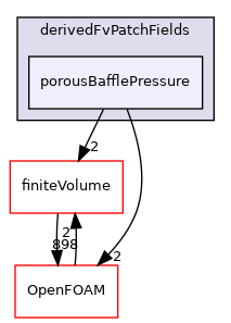 src/MomentumTransportModels/momentumTransportModels/derivedFvPatchFields/porousBafflePressure