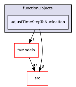 applications/modules/multiphaseEuler/functionObjects/adjustTimeStepToNucleation