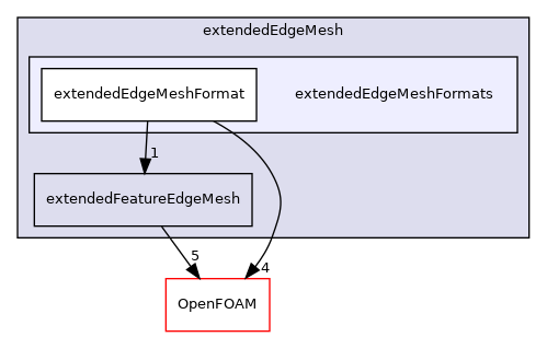 src/meshTools/edgeMesh/extendedEdgeMesh/extendedEdgeMeshFormats