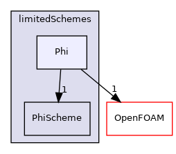 src/finiteVolume/interpolation/surfaceInterpolation/limitedSchemes/Phi
