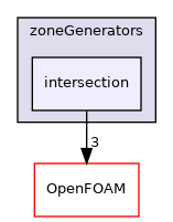 src/meshTools/zoneGenerators/intersection