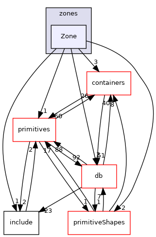 src/OpenFOAM/meshes/zones/Zone