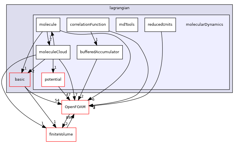 src/lagrangian/molecularDynamics