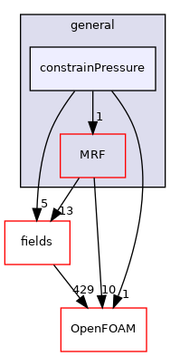 src/finiteVolume/cfdTools/general/constrainPressure
