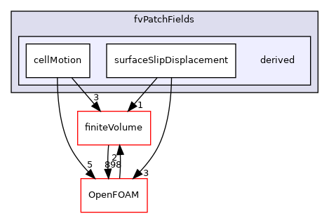 src/fvMotionSolver/fvPatchFields/derived
