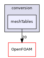 src/conversion/meshTables