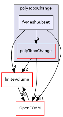 src/polyTopoChange/fvMeshSubset