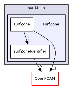 src/surfMesh/surfZone
