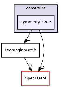 src/Lagrangian/Lagrangian/LagrangianMesh/LagrangianPatches/constraint/symmetryPlane