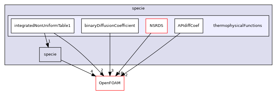 src/thermophysicalModels/specie/thermophysicalFunctions