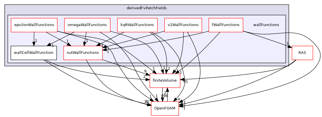 src/MomentumTransportModels/momentumTransportModels/derivedFvPatchFields/wallFunctions