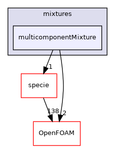 src/thermophysicalModels/multicomponentThermo/mixtures/multicomponentMixture