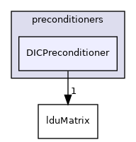 src/OpenFOAM/matrices/lduMatrix/preconditioners/DICPreconditioner