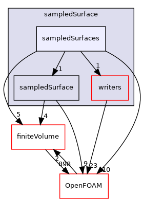 src/sampling/sampledSurface/sampledSurfaces