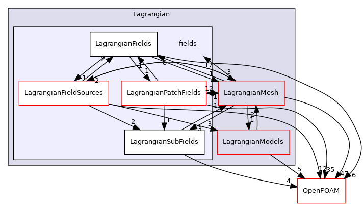 src/Lagrangian/Lagrangian/fields
