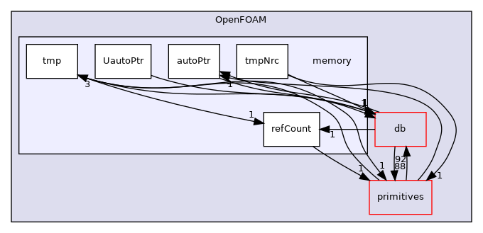 src/OpenFOAM/memory
