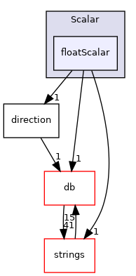 src/OpenFOAM/primitives/Scalar/floatScalar