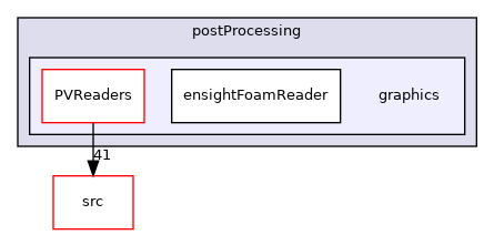 applications/utilities/postProcessing/graphics
