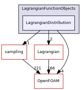 src/Lagrangian/LagrangianFunctionObjects/LagrangianDistribution