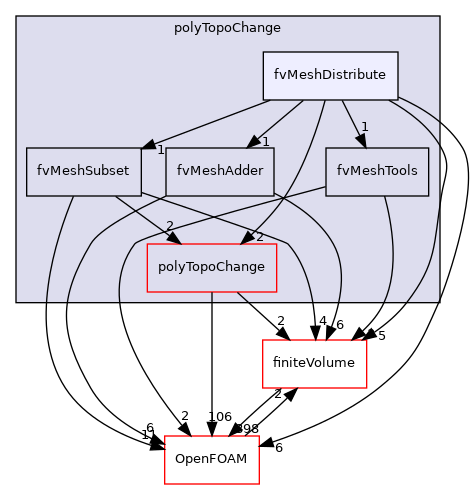 src/polyTopoChange/fvMeshDistribute