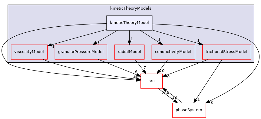 applications/modules/multiphaseEuler/momentumTransportModels/kineticTheoryModels/kineticTheoryModel