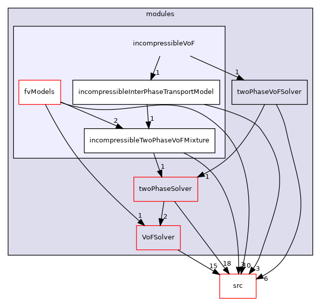 applications/modules/incompressibleVoF