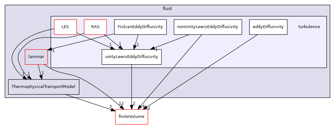 src/ThermophysicalTransportModels/fluid/turbulence