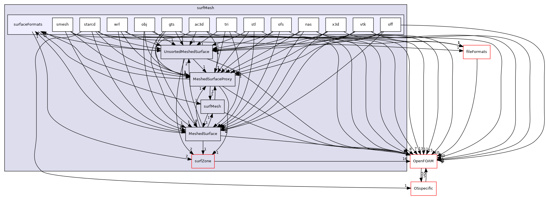 src/surfMesh/surfaceFormats
