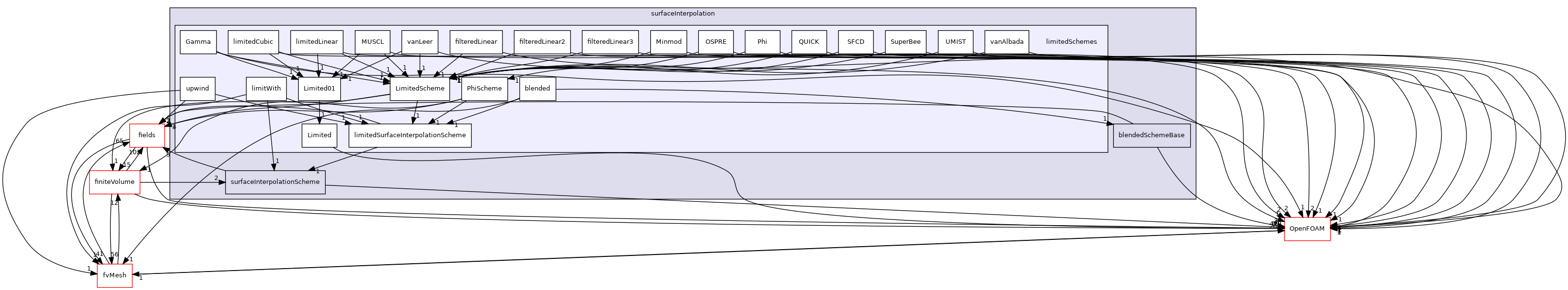 src/finiteVolume/interpolation/surfaceInterpolation/limitedSchemes