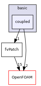 src/finiteVolume/fvMesh/fvPatches/basic/coupled