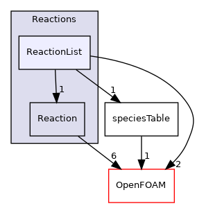 src/thermophysicalModels/specie/reaction/Reactions/ReactionList