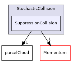 src/lagrangian/parcel/submodels/ReactingMultiphase/StochasticCollision/SuppressionCollision