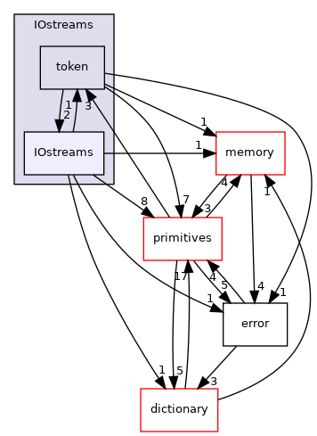 src/OpenFOAM/db/IOstreams/IOstreams