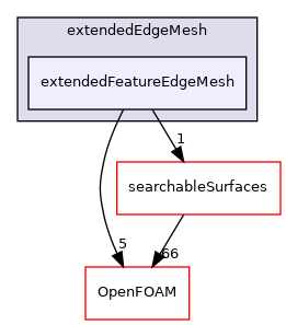 src/meshTools/edgeMesh/extendedEdgeMesh/extendedFeatureEdgeMesh