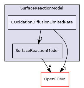 src/lagrangian/parcel/submodels/ReactingMultiphase/SurfaceReactionModel/COxidationDiffusionLimitedRate
