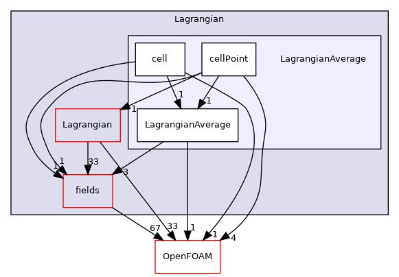 src/Lagrangian/Lagrangian/LagrangianAverage
