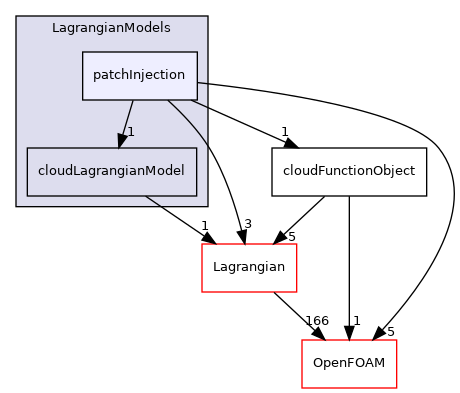 src/Lagrangian/cloud/LagrangianModels/patchInjection