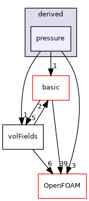 src/finiteVolume/fields/fvPatchFields/derived/pressure